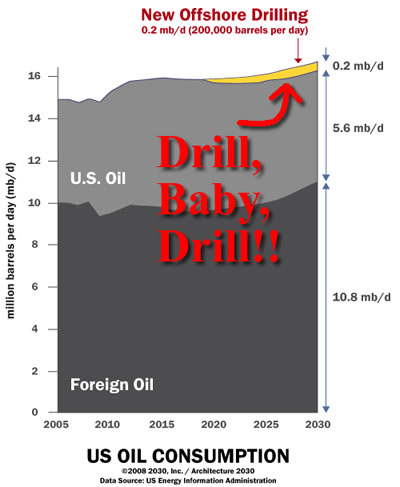 Dril, Baby, Drill....You'll have to do it harder than that.