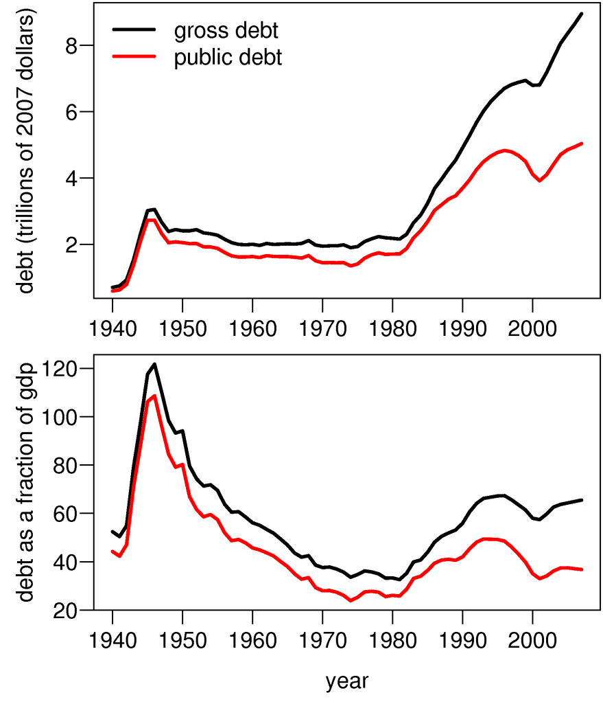 U.S. Debt Since McCain went to Congress.