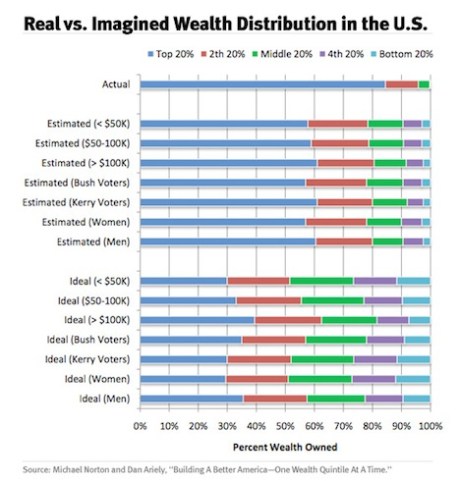 Real-vs_-Imagined-Wealth-Distribution-in-the-U_S-1