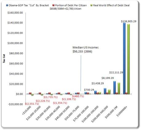 Graph on How Debt Deal Screw Half of Income Earners