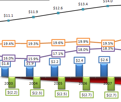 Revenue begins to recover at a faster rate than spending