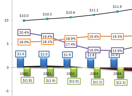 Revenue plummets due to tax cuts