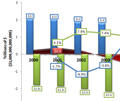 Bush Tax Cuts Immediately Reduced Government Revenue