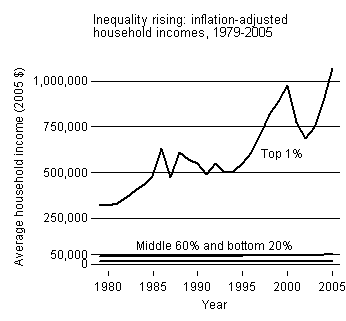 The Inflation Adjusted version of income gains over the last 30 years