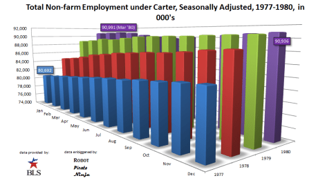 Non Farm Employment under Carter, Seasonally Adjusted