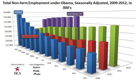 Total Employment, Obama, Seasonally Adjusted, 2009-2012