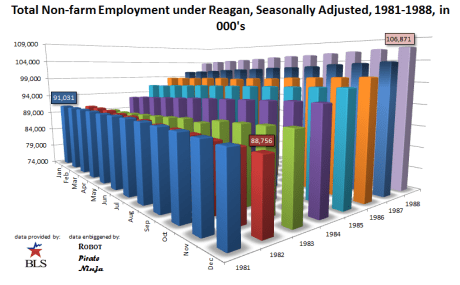 Total Employment Reagan, Seasonally Adjusted, 1981-1988