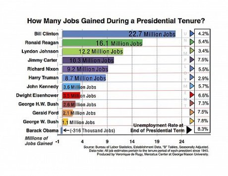 "Reason" Magazine Net Jobs Analysis...From the Mercatus Project of George Mason University*